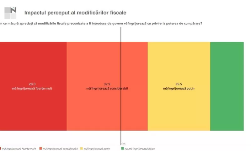 Imagine 61% dintre angajați sunt foarte îngrijorați de scăderea veniturilor și a puterii de cumpărare în contextul măsurilor fiscale propuse de Guvern 