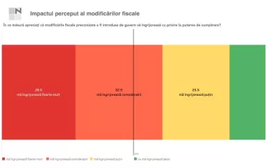 61% dintre angajați sunt foarte îngrijorați de scăderea veniturilor și a puterii de cumpărare în contextul măsurilor fiscale propuse de Guvern 